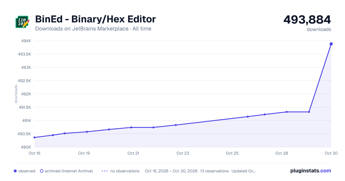 BinEd - Binary/Hex Editor all-time downloads chart on JetBrains Marketplace
