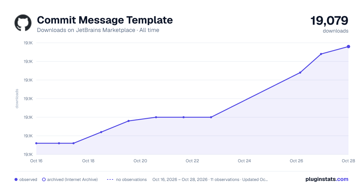 Commit Message Template all-time downloads chart on JetBrains Marketplace