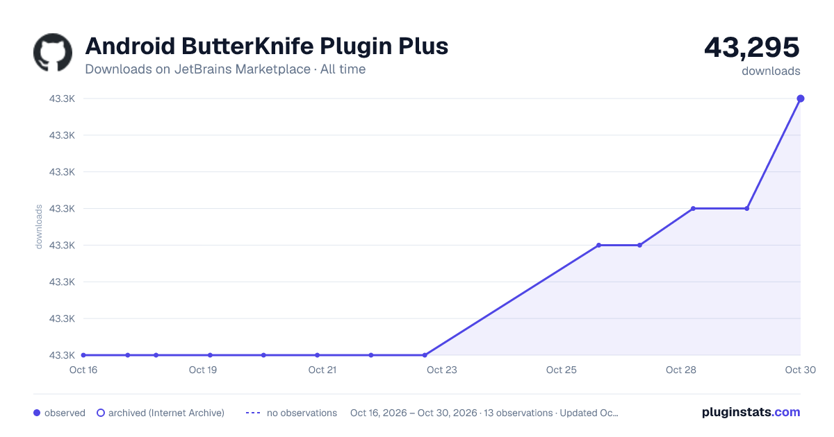Android ButterKnife Plugin Plus all-time downloads chart on JetBrains Marketplace