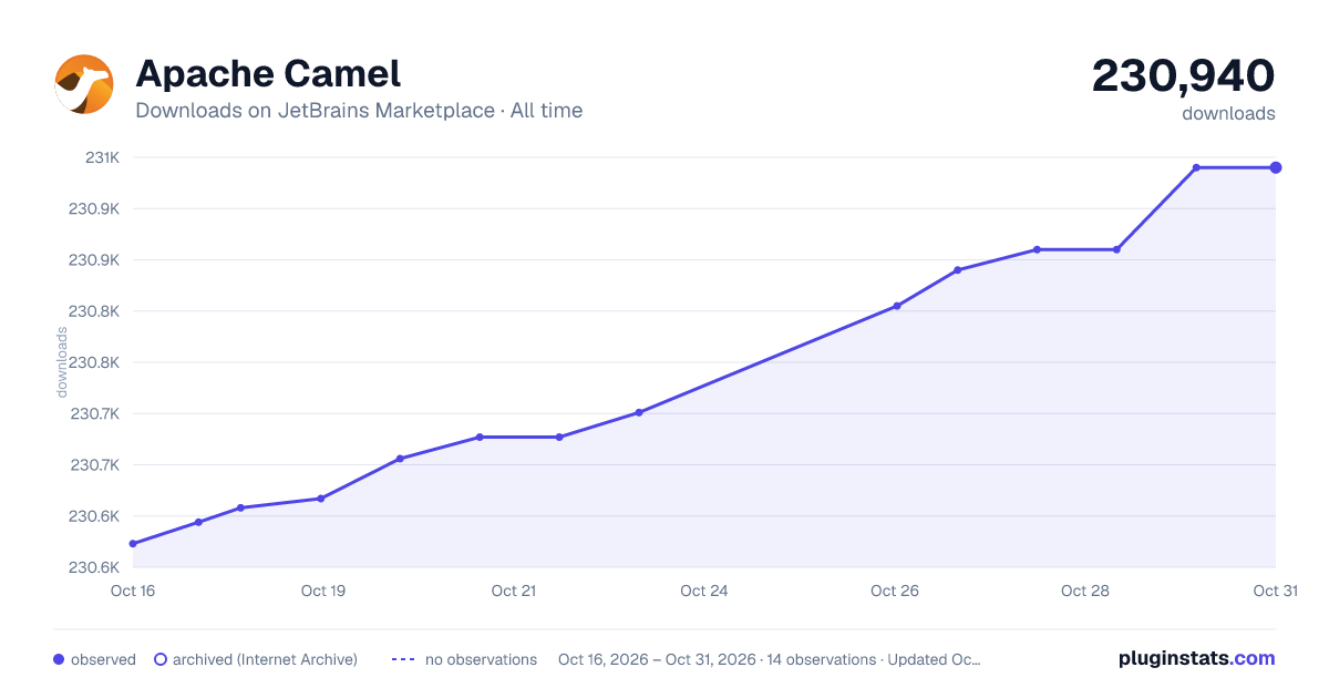Apache Camel all-time downloads chart on JetBrains Marketplace