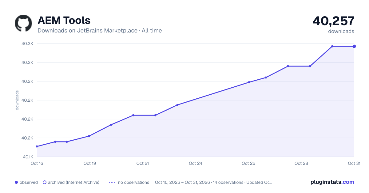 AEM Tools all-time downloads chart on JetBrains Marketplace