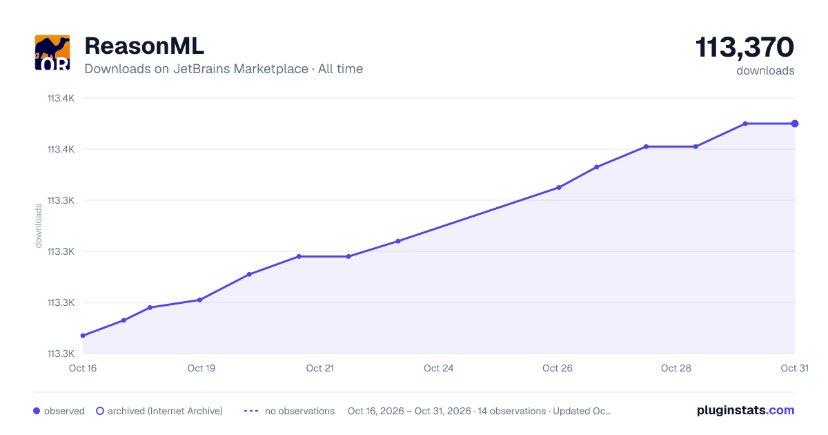 ReasonML all-time downloads chart on JetBrains Marketplace