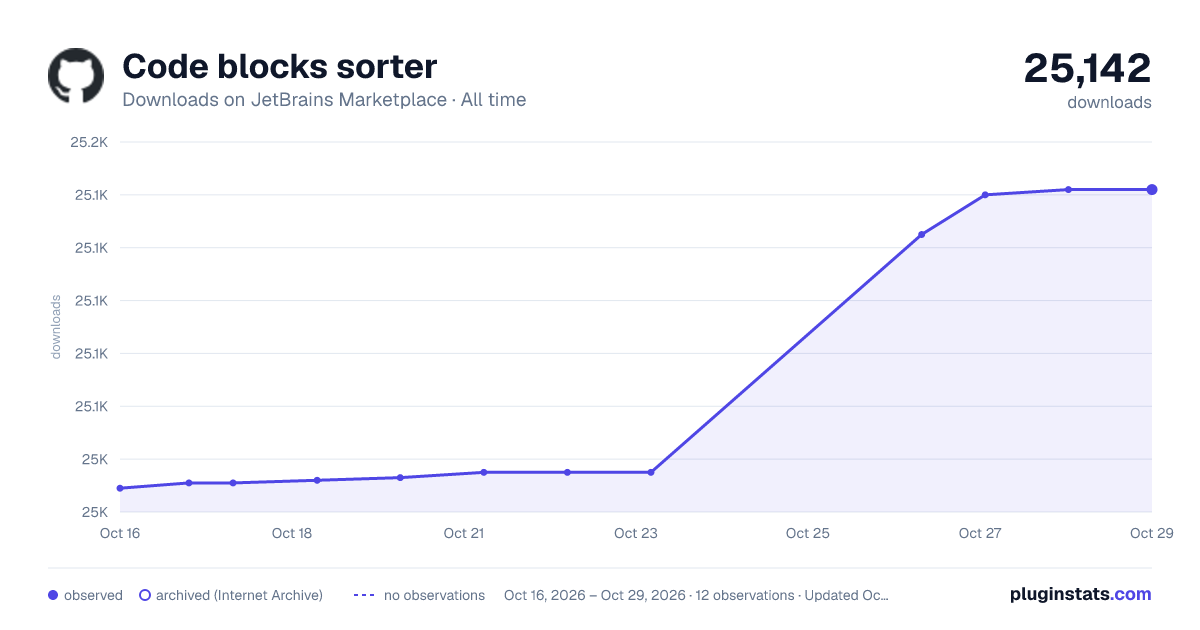 Code blocks sorter all-time downloads chart on JetBrains Marketplace