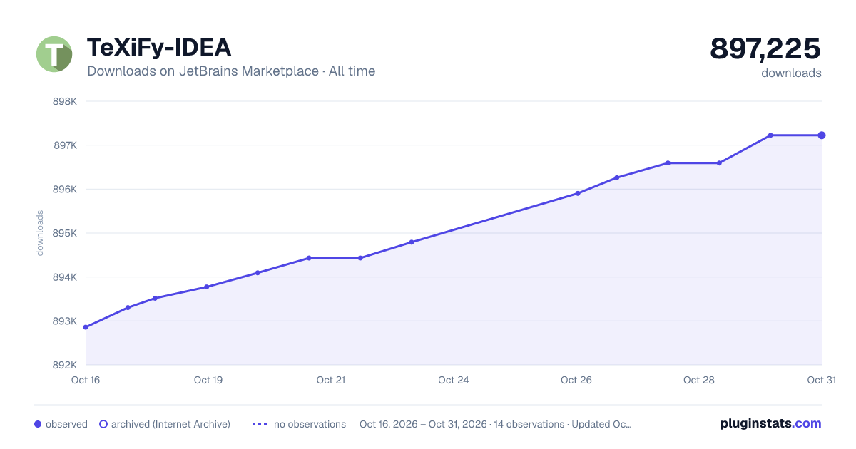 TeXiFy-IDEA all-time downloads chart on JetBrains Marketplace