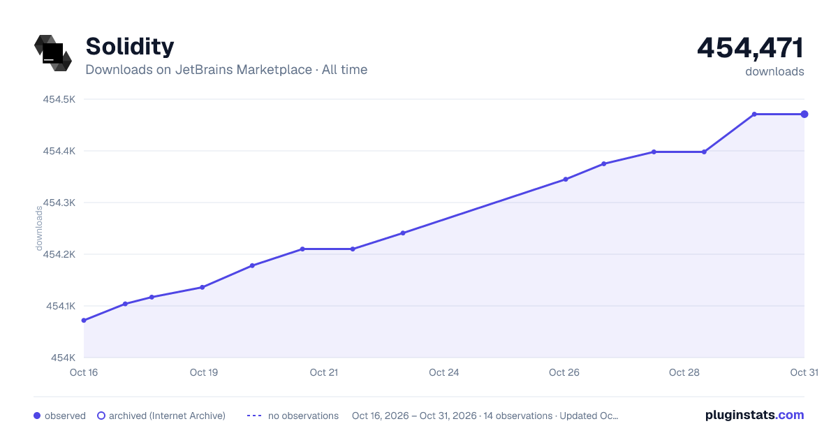 Solidity all-time downloads chart on JetBrains Marketplace