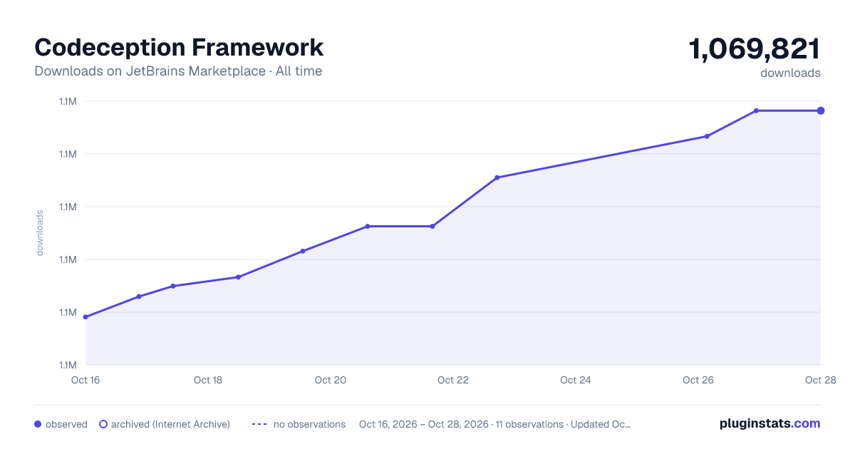 Codeception Framework all-time downloads chart on JetBrains Marketplace