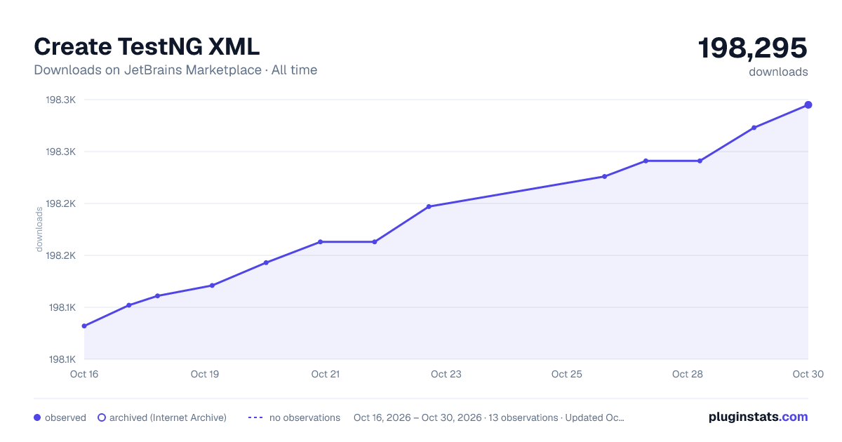 Create TestNG XML all-time downloads chart on JetBrains Marketplace