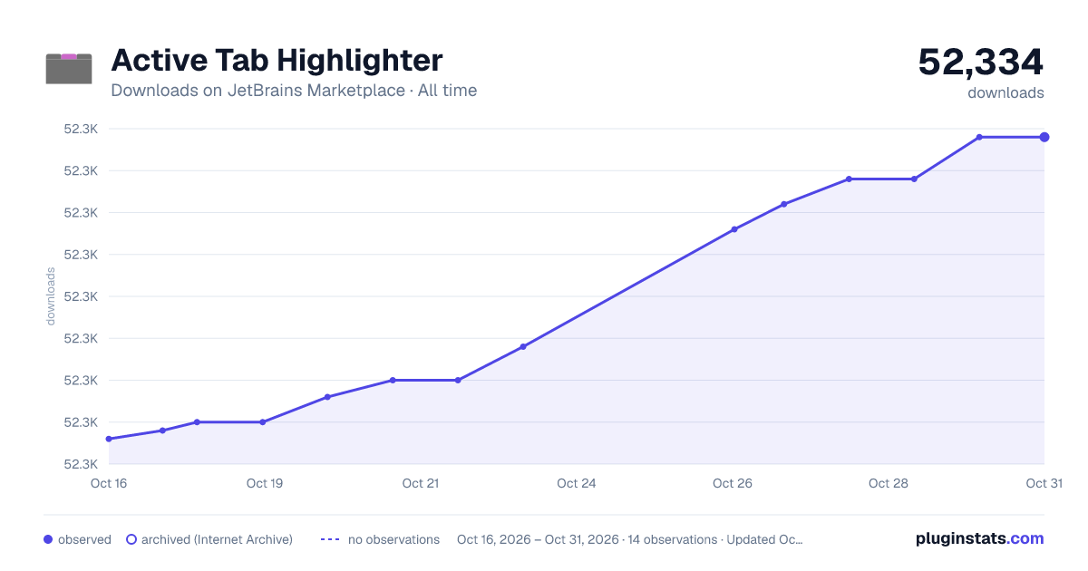 Active Tab Highlighter all-time downloads chart on JetBrains Marketplace