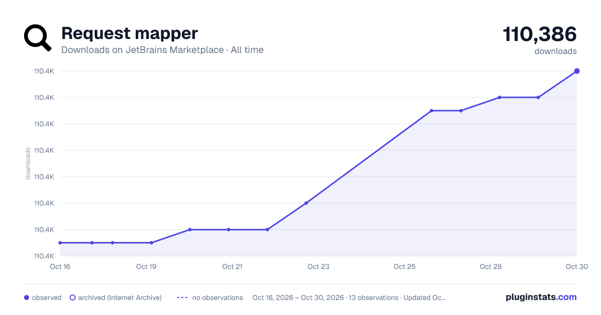 Request mapper all-time downloads chart on JetBrains Marketplace