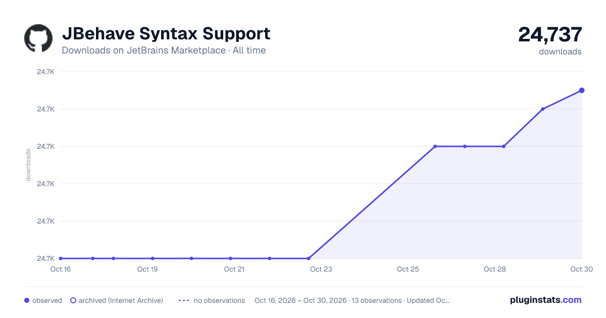 JBehave Syntax Support all-time downloads chart on JetBrains Marketplace