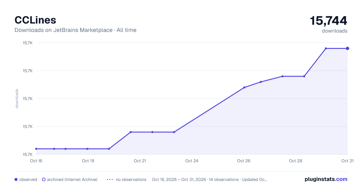 CCLines all-time downloads chart on JetBrains Marketplace