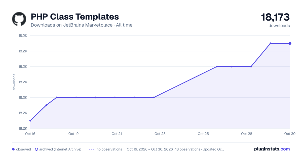 PHP Class Templates all-time downloads chart on JetBrains Marketplace