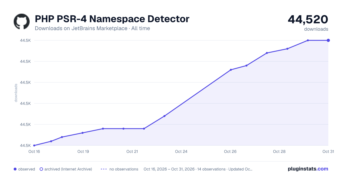 PHP PSR-4 Namespace Detector all-time downloads chart on JetBrains Marketplace