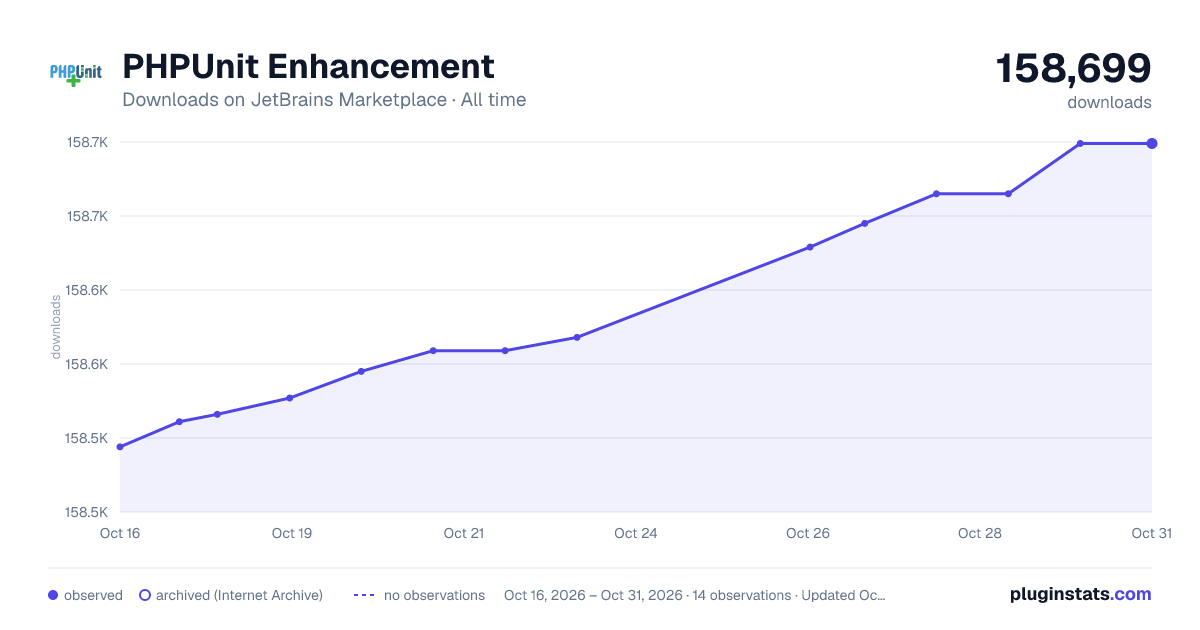 PHPUnit Enhancement all-time downloads chart on JetBrains Marketplace
