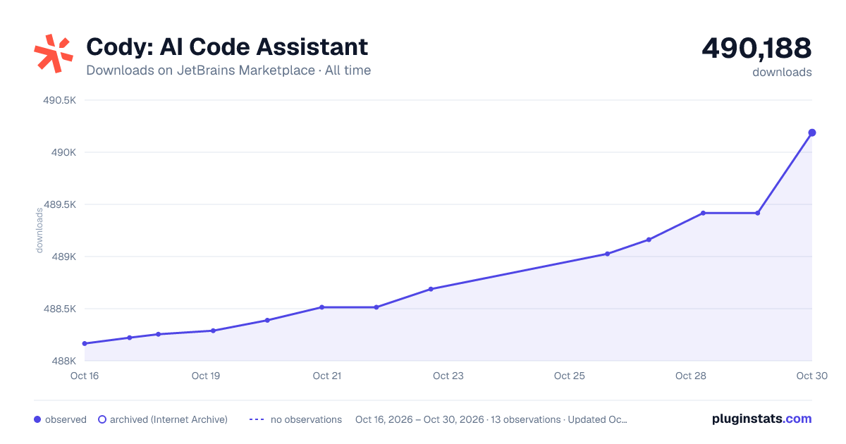 Cody: AI Code Assistant all-time downloads chart on JetBrains Marketplace