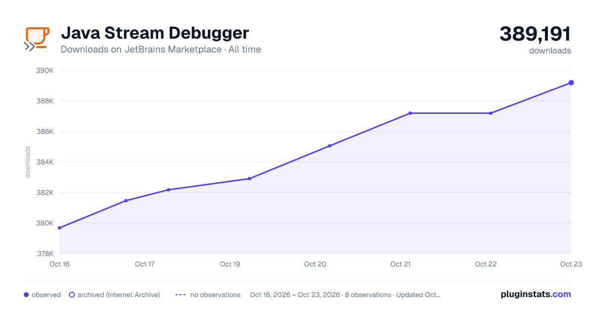 Java Stream Debugger all-time downloads chart on JetBrains Marketplace