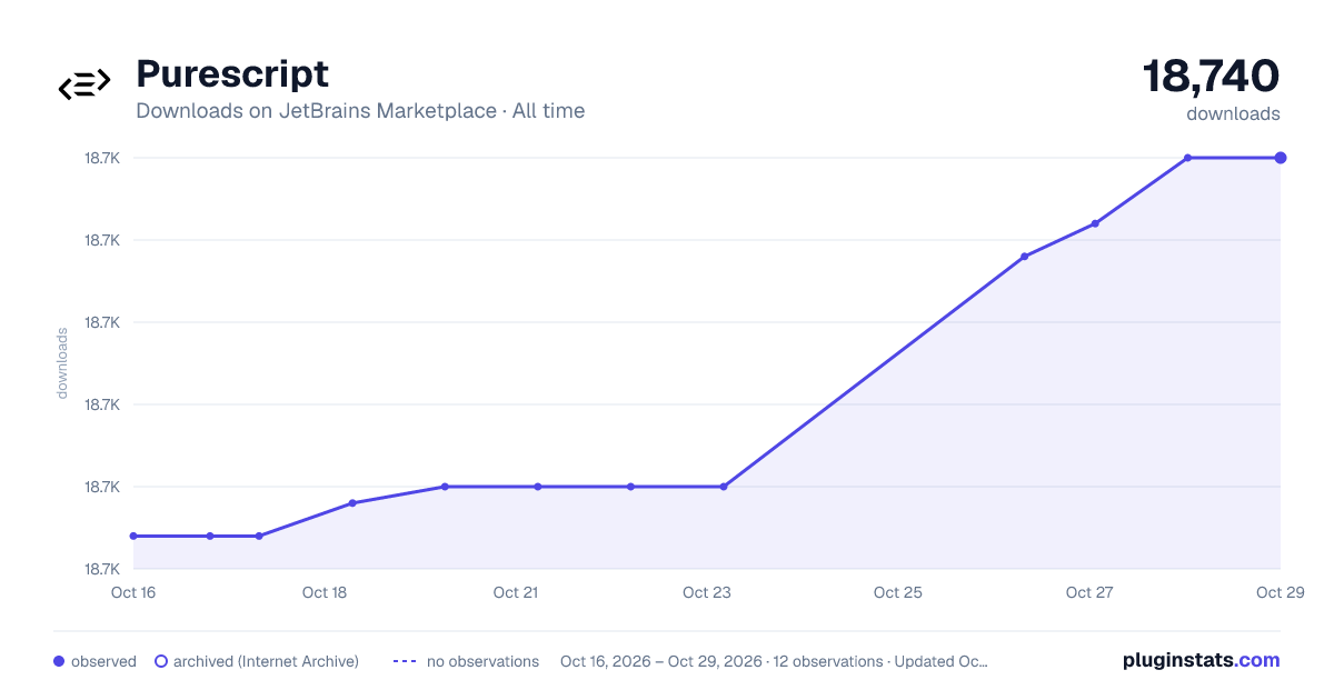 Purescript all-time downloads chart on JetBrains Marketplace
