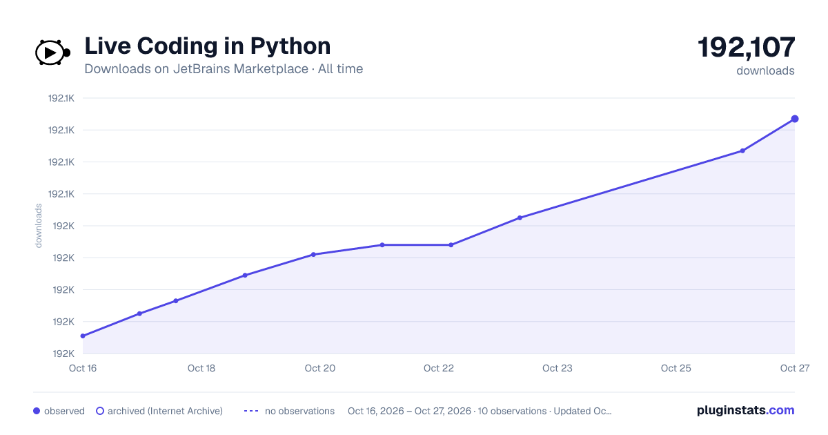 Live Coding in Python all-time downloads chart on JetBrains Marketplace