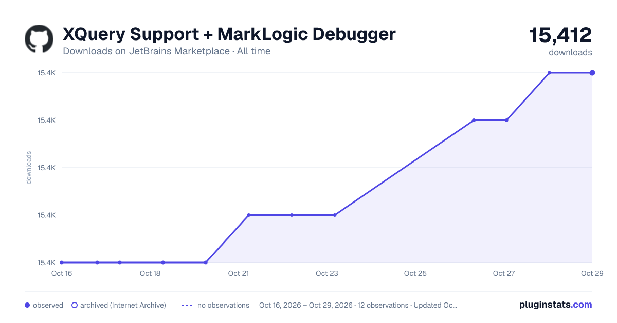 XQuery Support + MarkLogic Debugger all-time downloads chart on JetBrains Marketplace