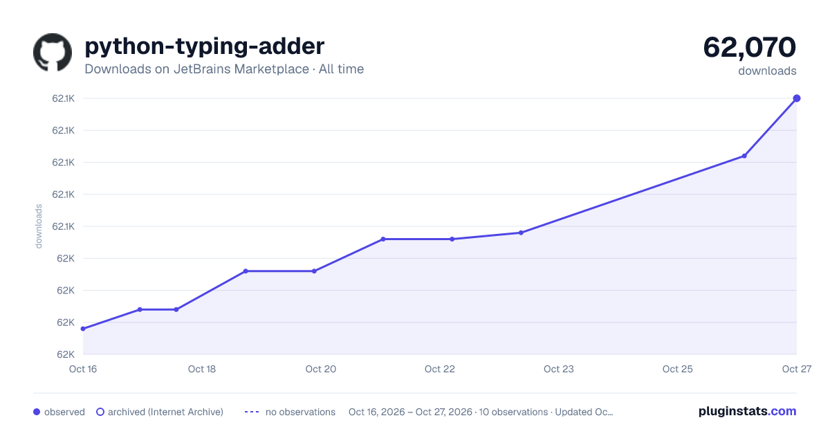 python-typing-adder all-time downloads chart on JetBrains Marketplace