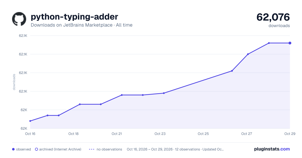 python-typing-adder all-time downloads chart on JetBrains Marketplace
