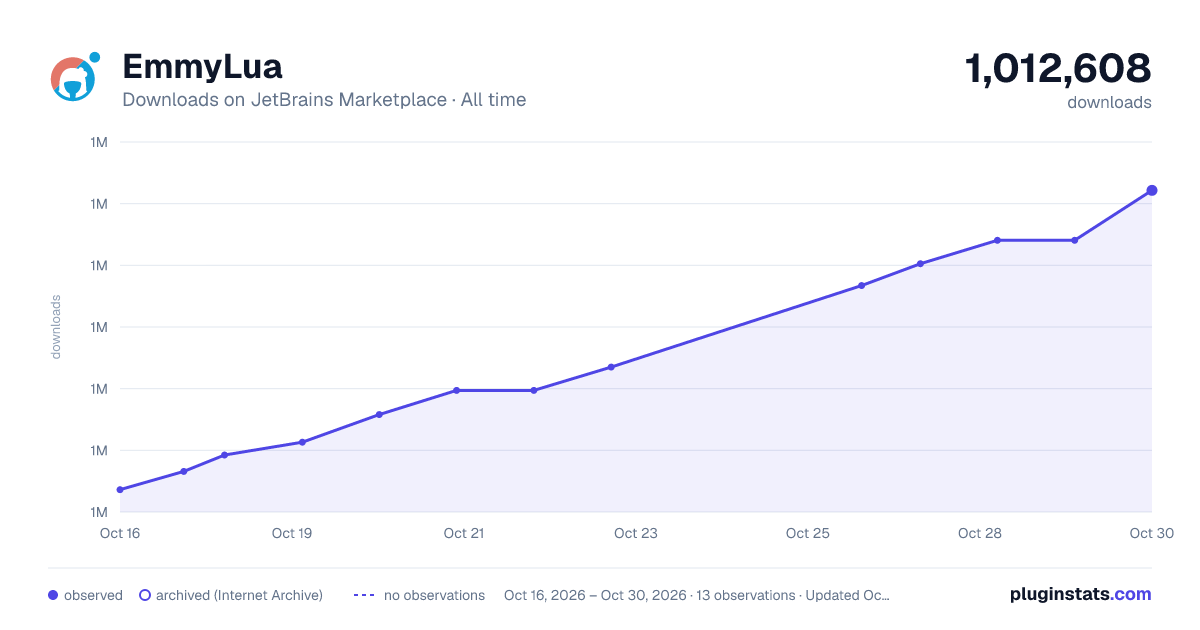 EmmyLua all-time downloads chart on JetBrains Marketplace