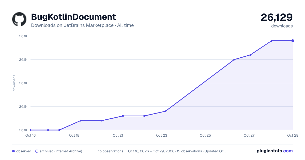 BugKotlinDocument all-time downloads chart on JetBrains Marketplace