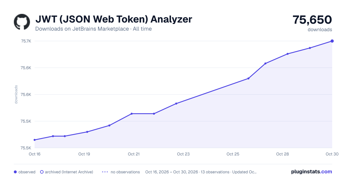 JWT (JSON Web Token) Analyzer all-time downloads chart on JetBrains Marketplace