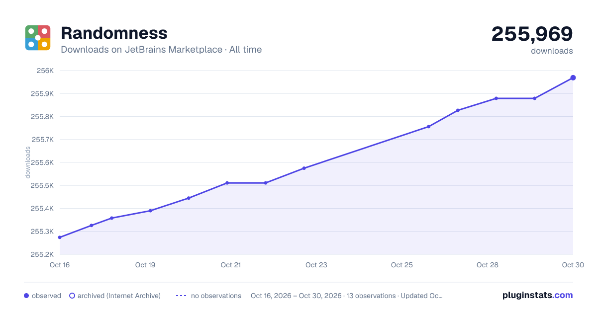 Randomness all-time downloads chart on JetBrains Marketplace