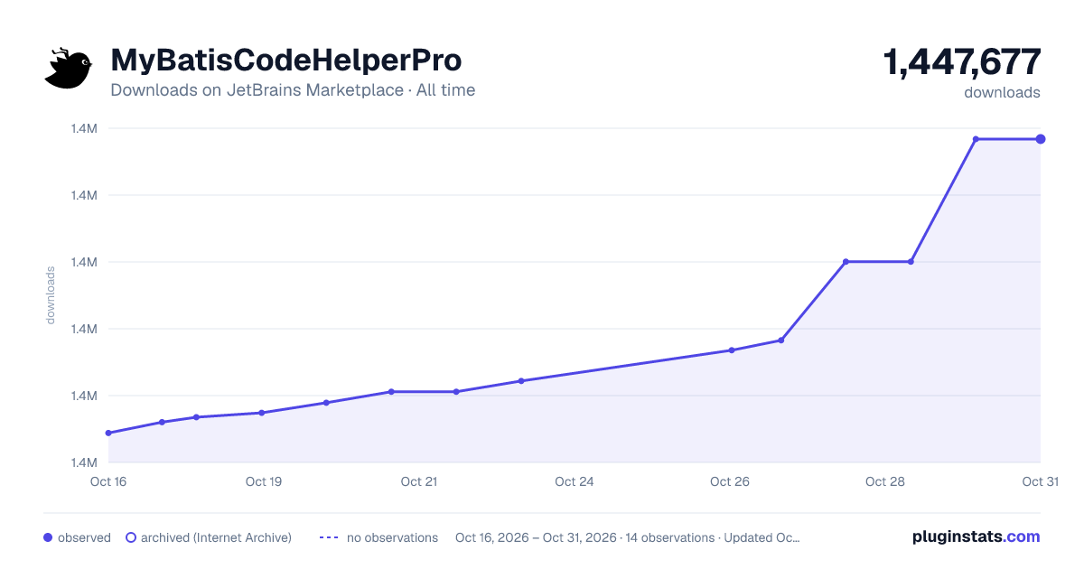 MyBatisCodeHelperPro all-time downloads chart on JetBrains Marketplace