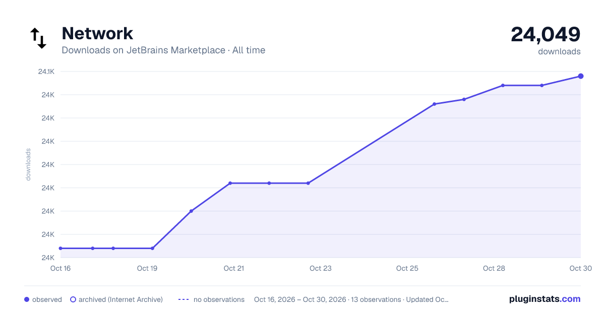 Network all-time downloads chart on JetBrains Marketplace