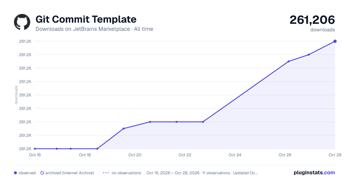 Git Commit Template all-time downloads chart on JetBrains Marketplace