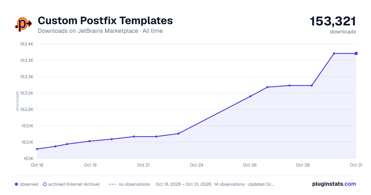 Custom Postfix Templates all-time downloads chart on JetBrains Marketplace
