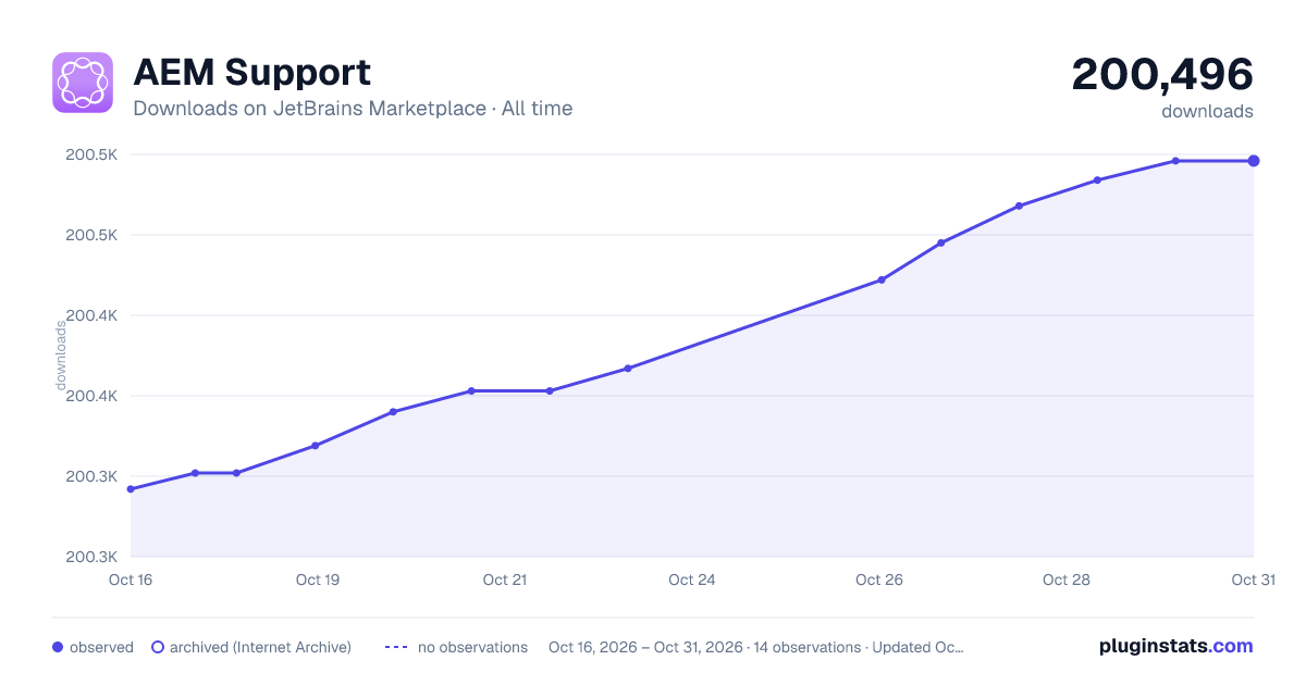 AEM Support all-time downloads chart on JetBrains Marketplace