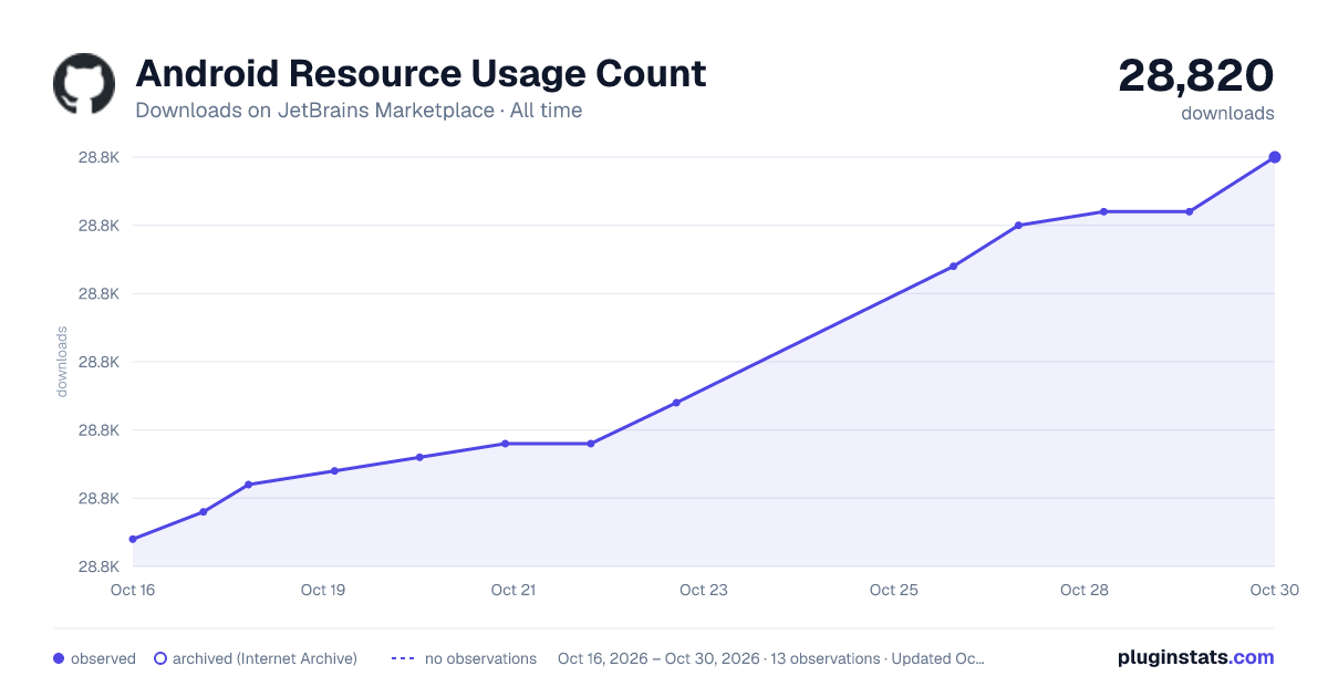 Android Resource Usage Count all-time downloads chart on JetBrains Marketplace