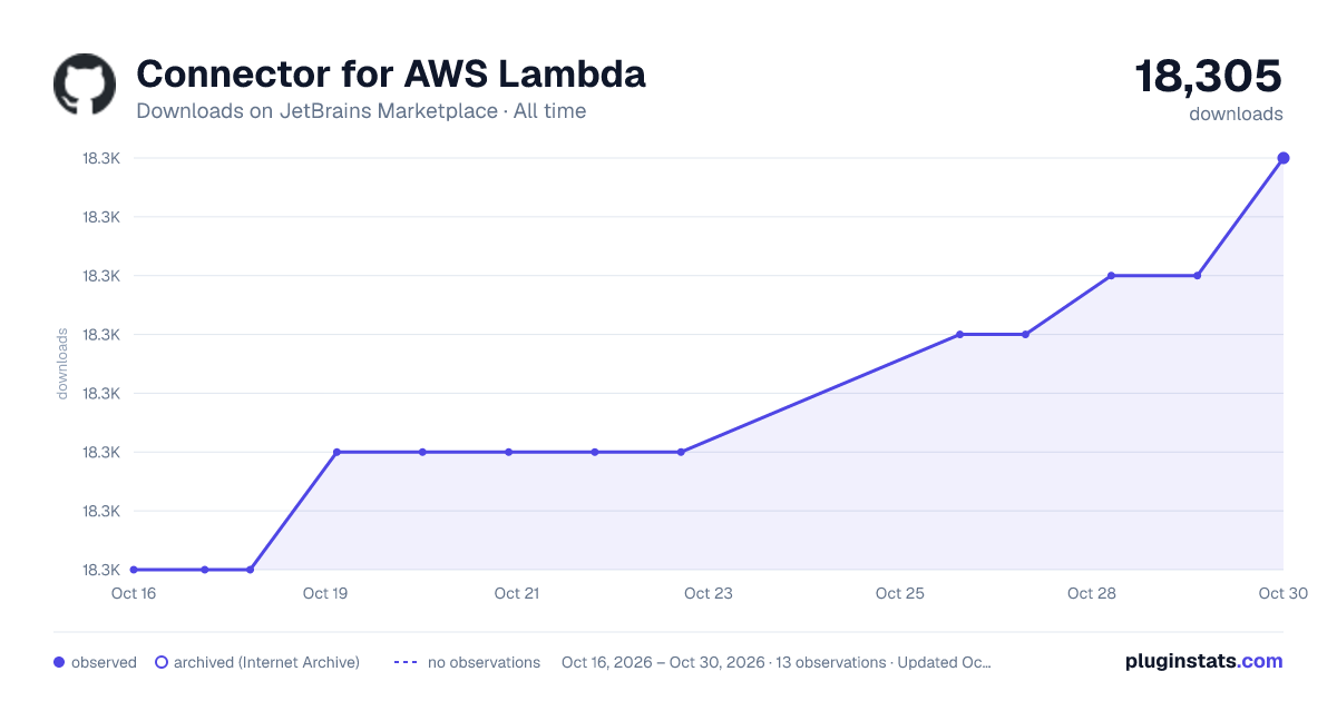 Connector for AWS Lambda all-time downloads chart on JetBrains Marketplace