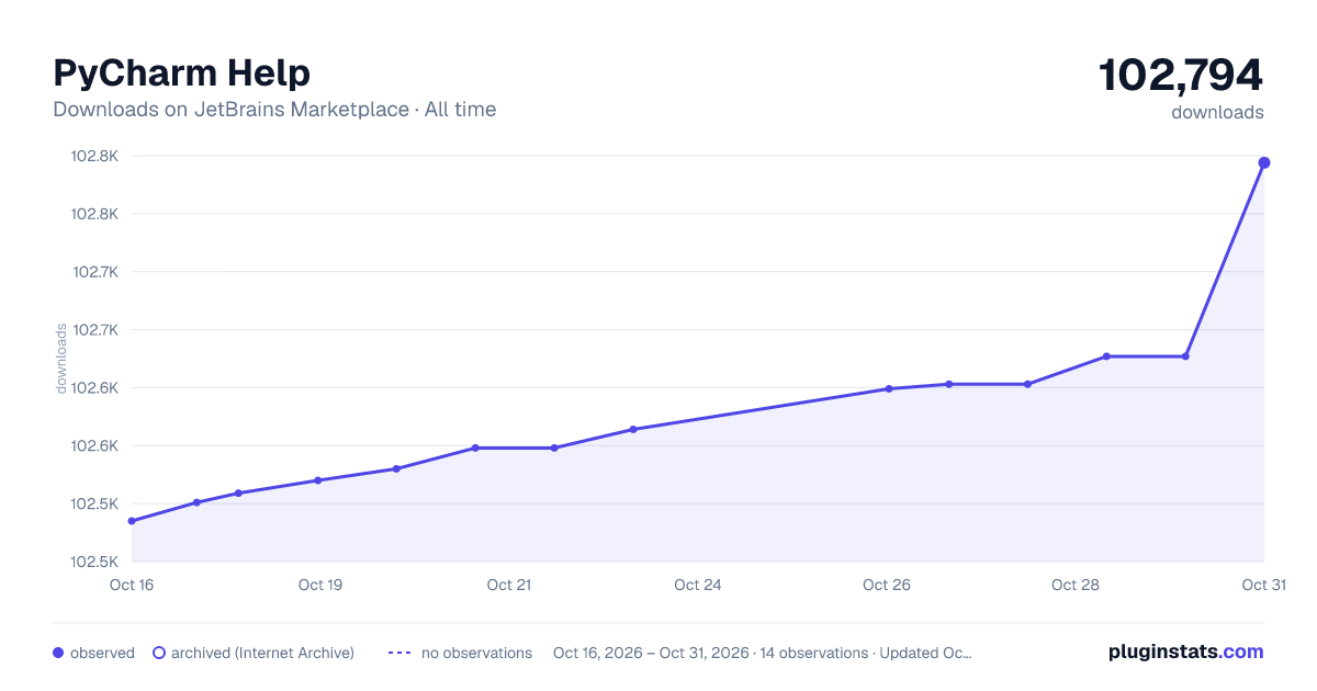 PyCharm Help all-time downloads chart on JetBrains Marketplace