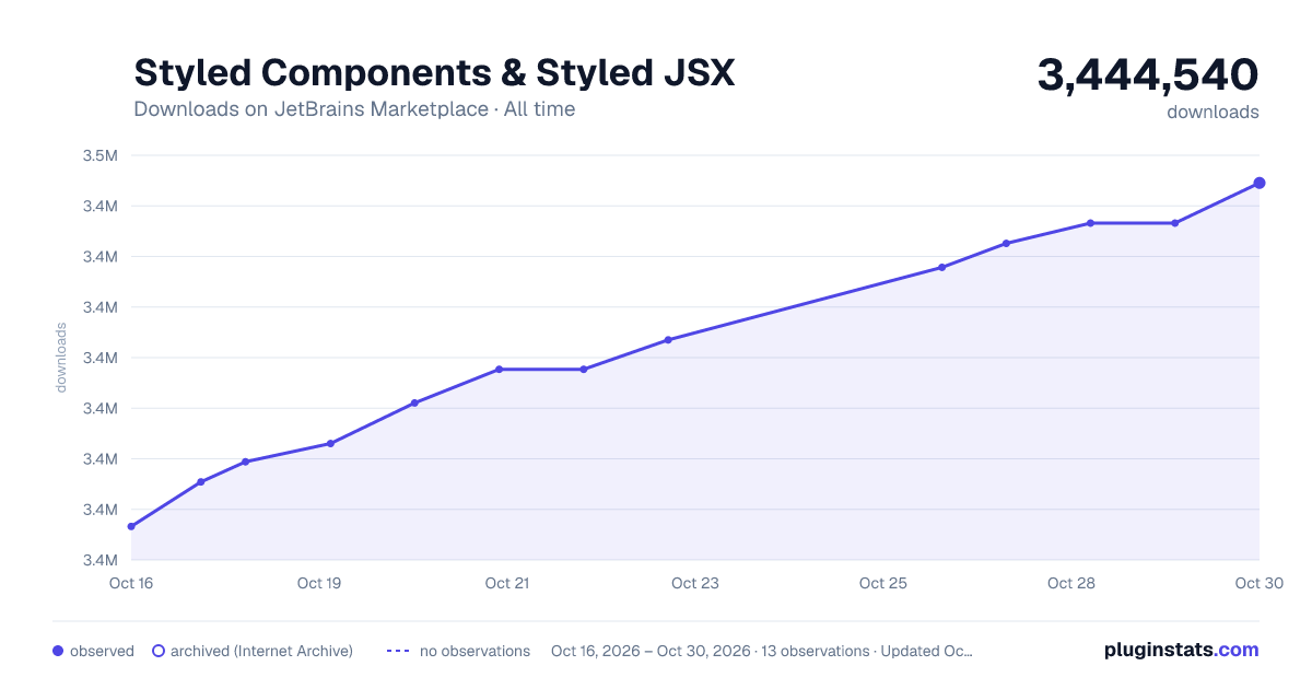 Styled Components & Styled JSX all-time downloads chart on JetBrains Marketplace