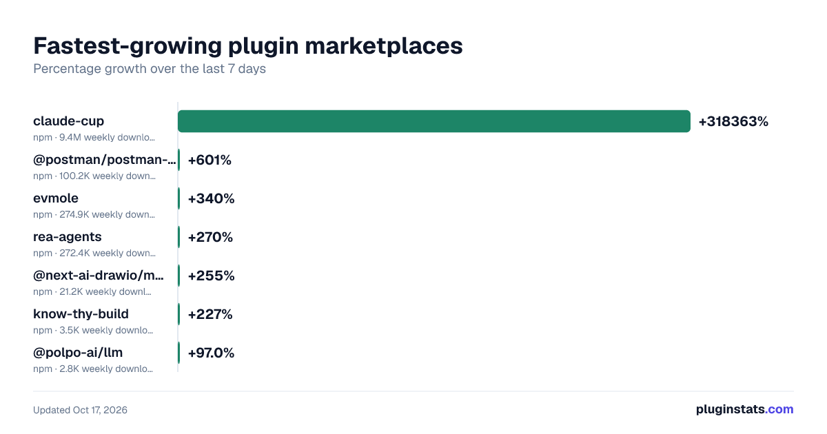 Fastest-growing plugins this week