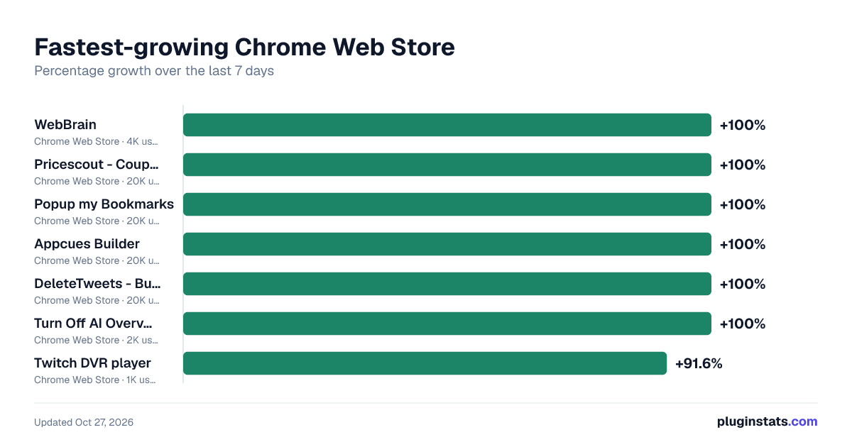 Fastest-growing Chrome Web Store listings