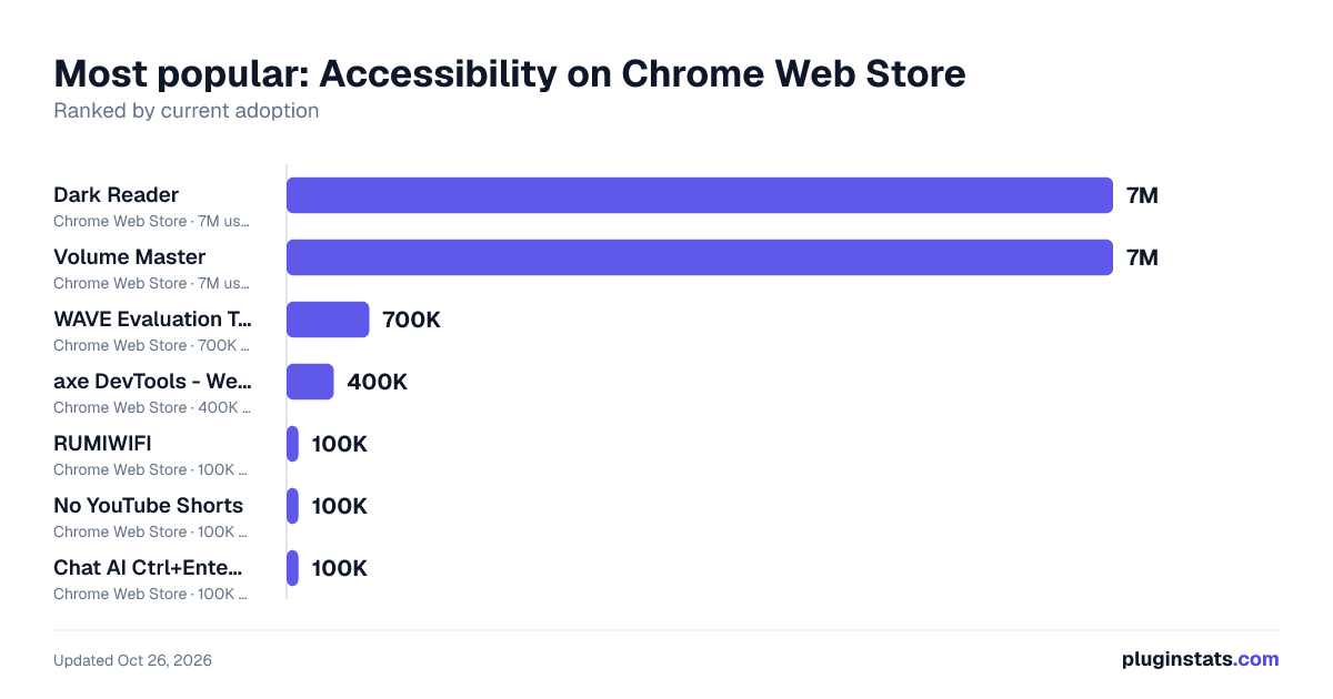 Top Accessibility on Chrome Web Store