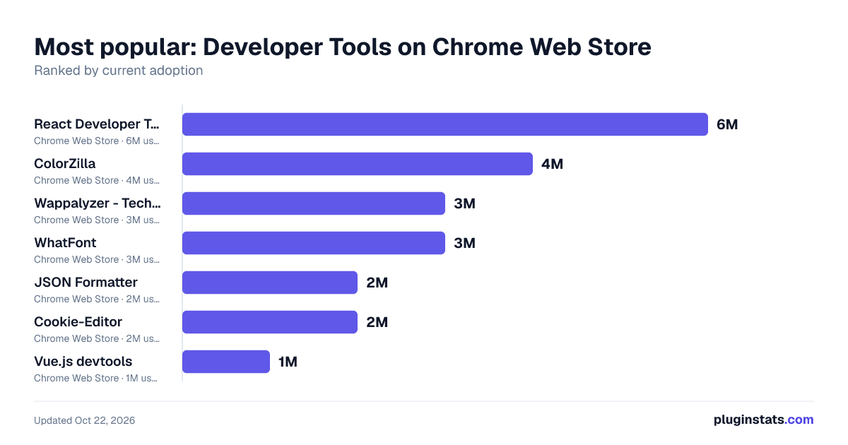 Top Developer Tools on Chrome Web Store