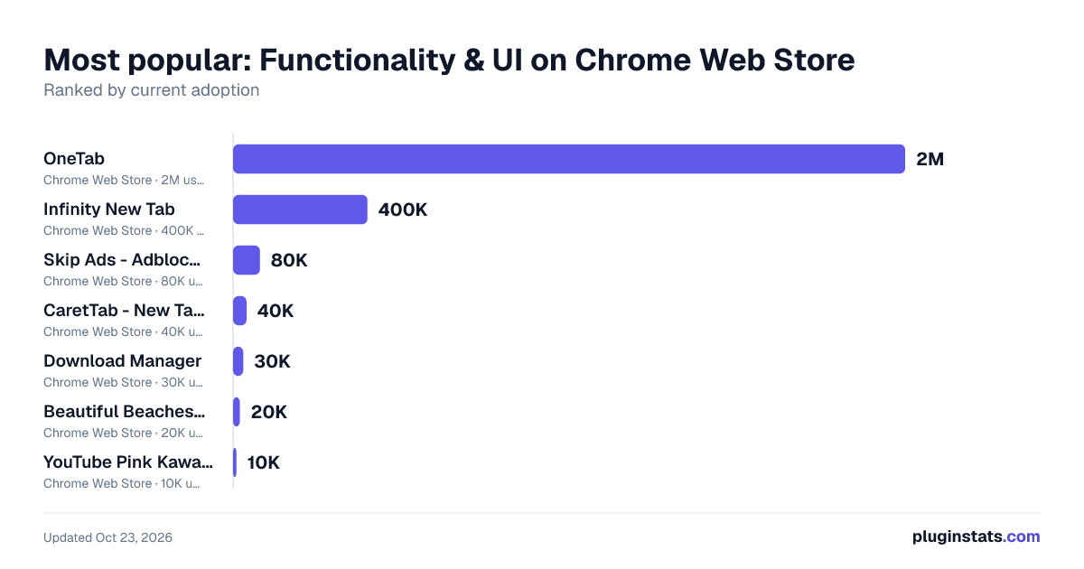 Best Chrome extensions for Functionality & UI