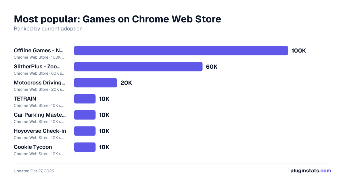 Top Games on Chrome Web Store