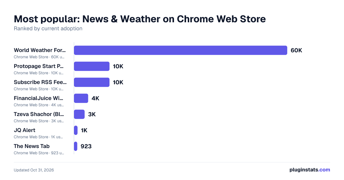 Best Chrome extensions for News & Weather