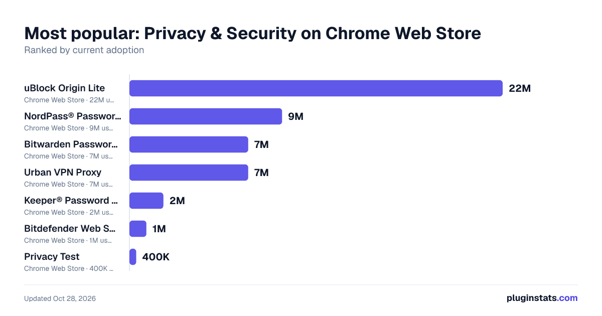 Top Privacy & Security on Chrome Web Store