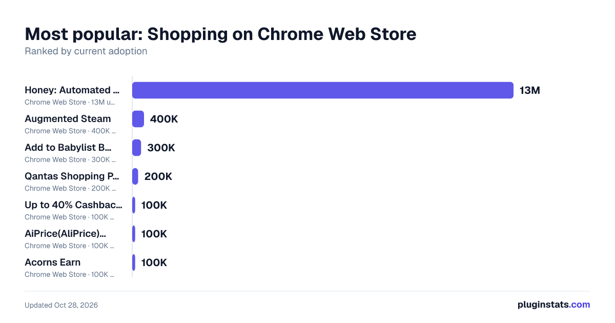 Top Shopping on Chrome Web Store