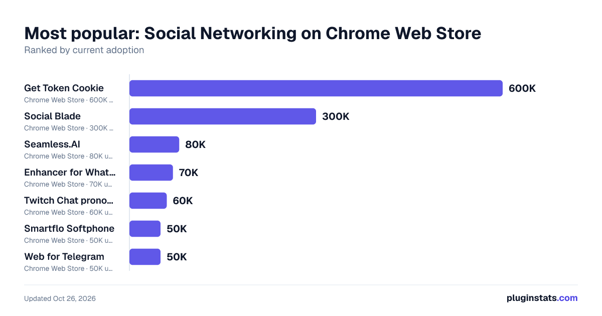 Top Social Networking on Chrome Web Store