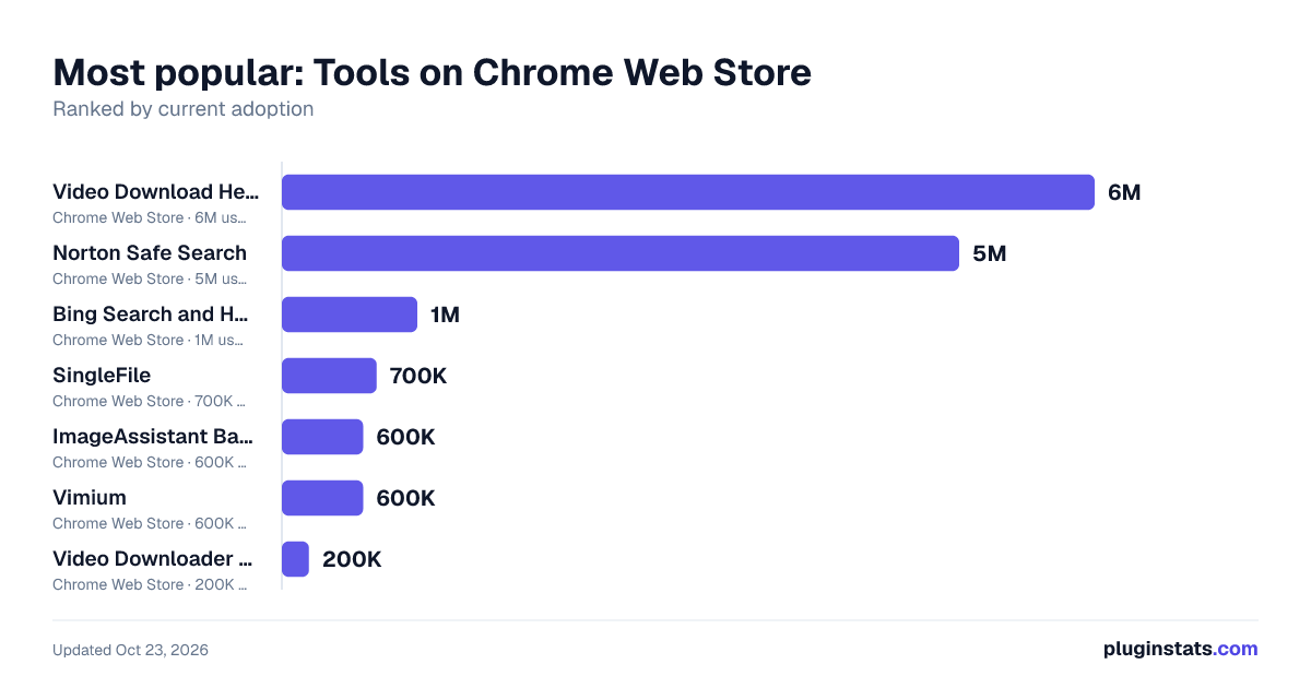 Best Chrome extensions for Tools