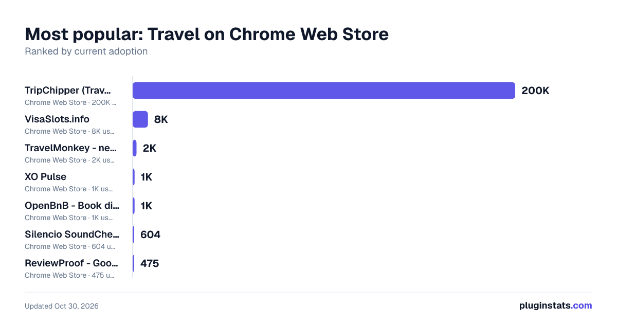 Best Chrome extensions for Travel